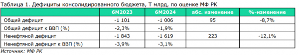 Анализ консолидированного бюджета: зависимость от Нацфонда растет