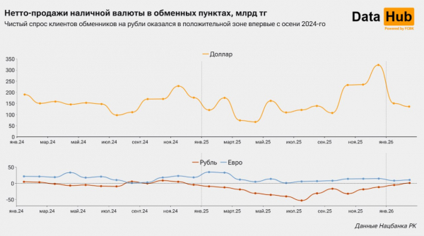 Казахстанцы начали больше покупать рубли после длительного спада
