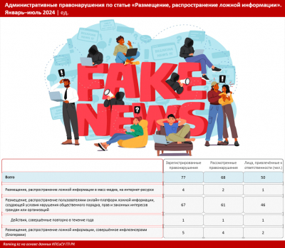 В Казахстане начали штрафовать блогеров за распространение «фейков»