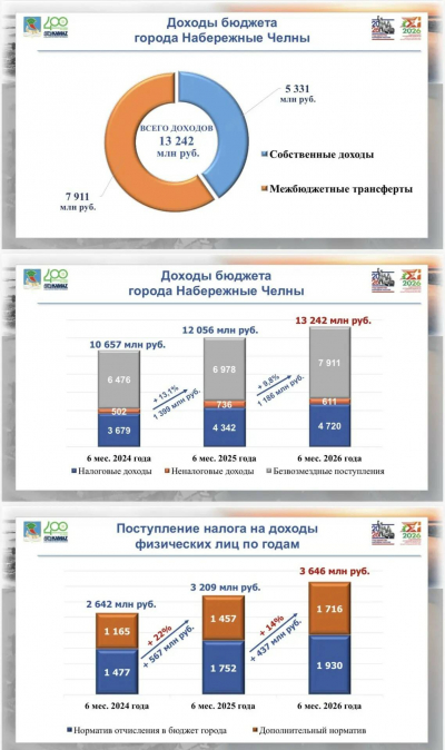 Доходы бюджета Челнов за полгода выросли на 1,2 млрд рублей