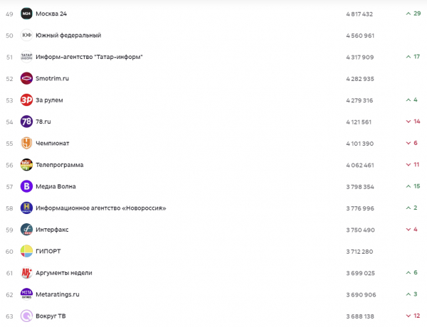 &laquo;Татар-информ&raquo; стал лучшим СМИ Татарстана по данным Mediascope в январе
